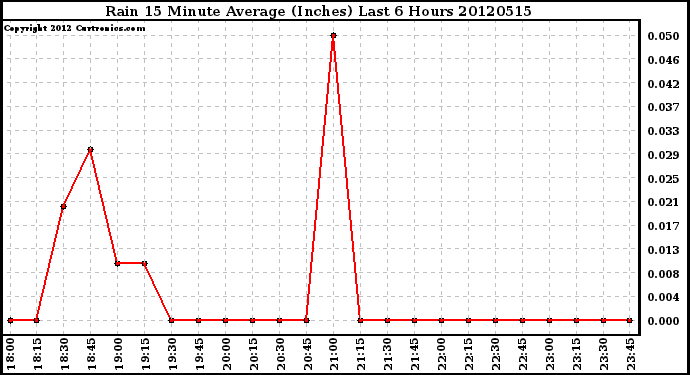 Milwaukee Weather Rain<br>15 Minute Average<br>(Inches)<br>Last 6 Hours