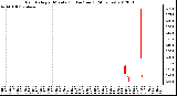 Milwaukee Weather Rain Rate<br>per Minute<br>(Inches/hour)<br>(24 Hours)