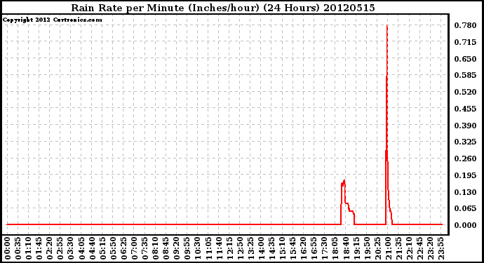 Milwaukee Weather Rain Rate<br>per Minute<br>(Inches/hour)<br>(24 Hours)