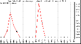 Milwaukee Weather Rain Rate<br>15 Minute Average<br>(Inches/Hour)<br>Last 6 Hours