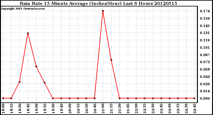 Milwaukee Weather Rain Rate<br>15 Minute Average<br>(Inches/Hour)<br>Last 6 Hours