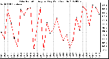 Milwaukee Weather Solar Radiation<br>Avg per Day W/m2/minute