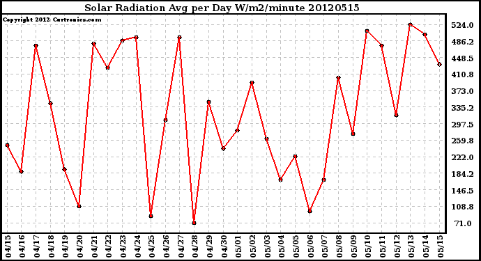 Milwaukee Weather Solar Radiation<br>Avg per Day W/m2/minute