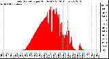 Milwaukee Weather Solar Radiation<br>per Minute W/m2<br>(24 Hours)