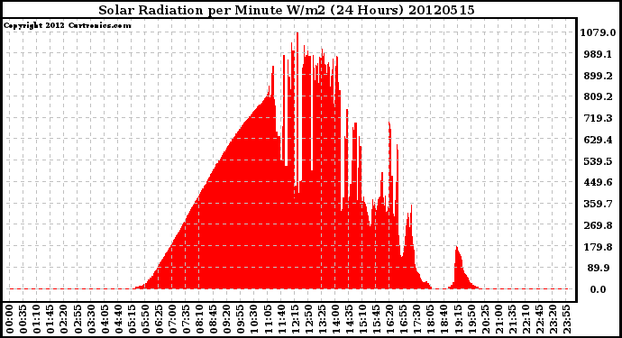 Milwaukee Weather Solar Radiation<br>per Minute W/m2<br>(24 Hours)