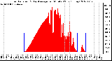 Milwaukee Weather Solar Radiation<br>& Day Average<br>per Minute W/m2<br>(Today)