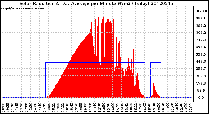 Milwaukee Weather Solar Radiation<br>& Day Average<br>per Minute W/m2<br>(Today)