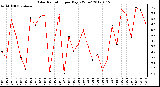 Milwaukee Weather Solar Radiation<br>per Day KW/m2