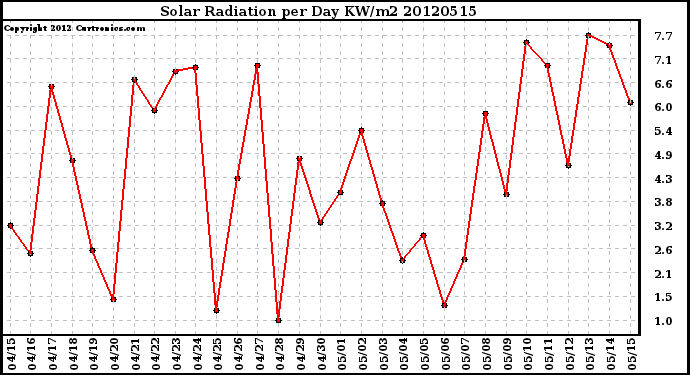 Milwaukee Weather Solar Radiation<br>per Day KW/m2