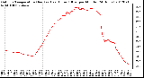 Milwaukee Weather Outdoor Temperature (Red)<br>vs Heat Index (Blue)<br>per Minute<br>(24 Hours)