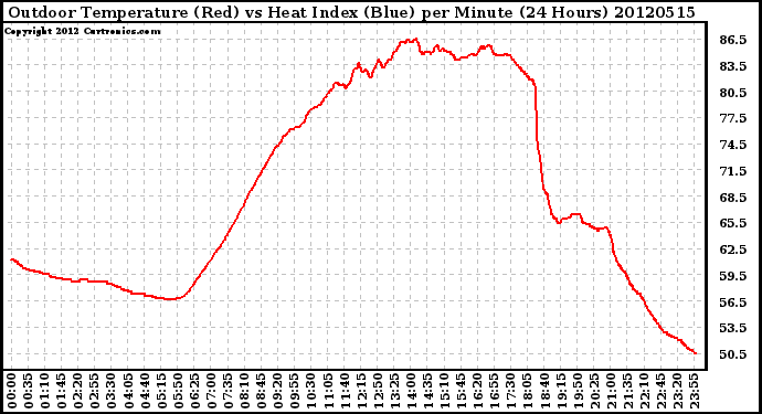 Milwaukee Weather Outdoor Temperature (Red)<br>vs Heat Index (Blue)<br>per Minute<br>(24 Hours)