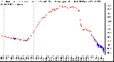 Milwaukee Weather Outdoor Temperature (Red)<br>vs Wind Chill (Blue)<br>per Minute<br>(24 Hours)