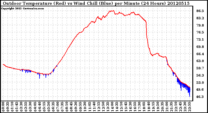 Milwaukee Weather Outdoor Temperature (Red)<br>vs Wind Chill (Blue)<br>per Minute<br>(24 Hours)