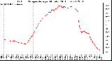 Milwaukee Weather Outdoor Temperature<br>per Minute<br>(24 Hours)