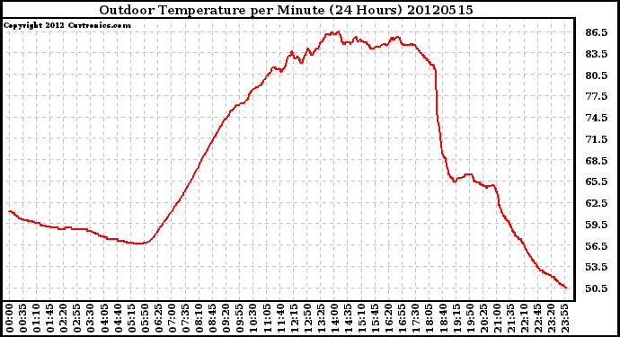 Milwaukee Weather Outdoor Temperature<br>per Minute<br>(24 Hours)