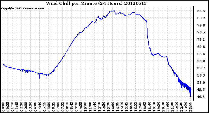 Milwaukee Weather Wind Chill<br>per Minute<br>(24 Hours)