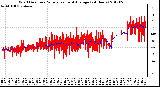 Milwaukee Weather Wind Direction<br>Normalized and Average<br>(24 Hours)