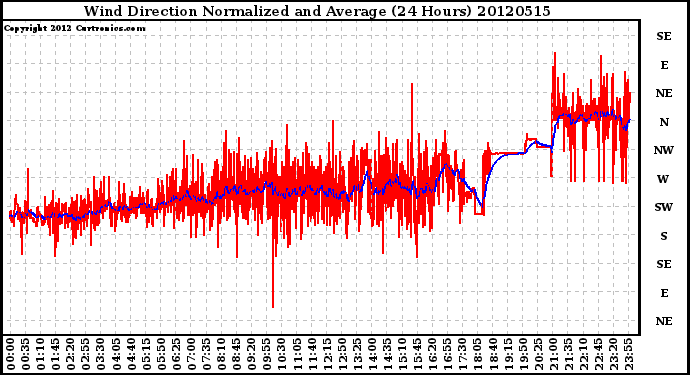 Milwaukee Weather Wind Direction<br>Normalized and Average<br>(24 Hours)