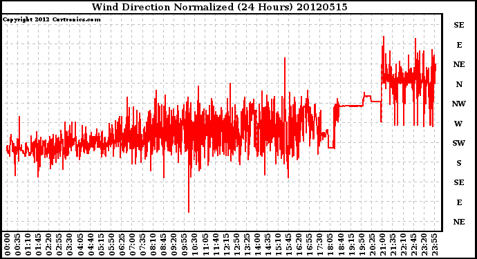 Milwaukee Weather Wind Direction<br>Normalized<br>(24 Hours)