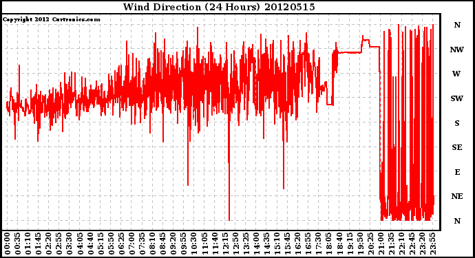 Milwaukee Weather Wind Direction<br>(24 Hours)