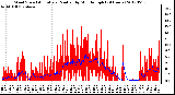 Milwaukee Weather Wind Speed<br>Actual and Median<br>by Minute mph<br>(24 Hours)