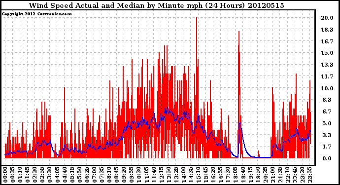 Milwaukee Weather Wind Speed<br>Actual and Median<br>by Minute mph<br>(24 Hours)