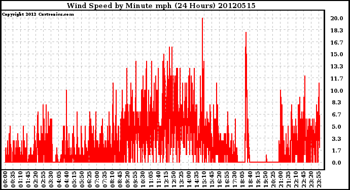 Milwaukee Weather Wind Speed<br>by Minute mph<br>(24 Hours)