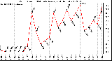 Milwaukee Weather Wind Speed<br>10 Minute Average<br>(4 Hours)