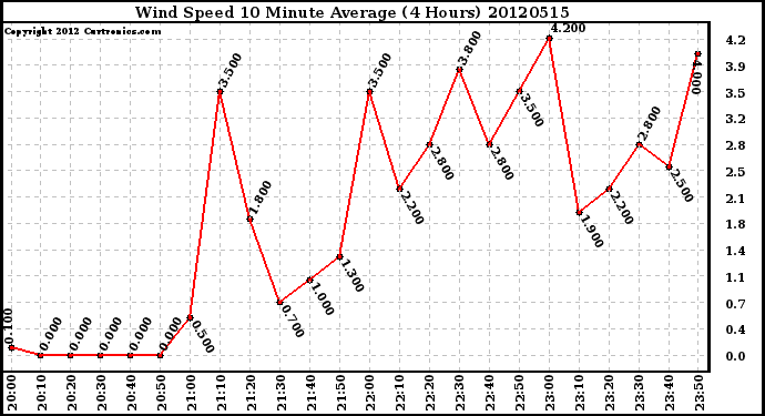 Milwaukee Weather Wind Speed<br>10 Minute Average<br>(4 Hours)