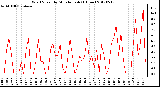 Milwaukee Weather Wind Speed<br>by Minute mph<br>(1 Hour)