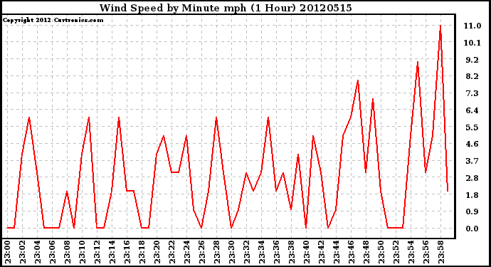 Milwaukee Weather Wind Speed<br>by Minute mph<br>(1 Hour)