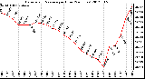 Milwaukee Weather Barometric Pressure<br>per Hour<br>(24 Hours)