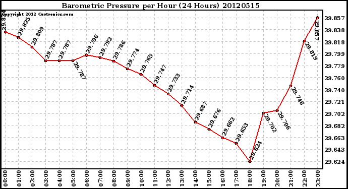 Milwaukee Weather Barometric Pressure<br>per Hour<br>(24 Hours)