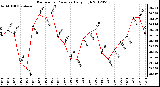 Milwaukee Weather Barometric Pressure<br>Daily High