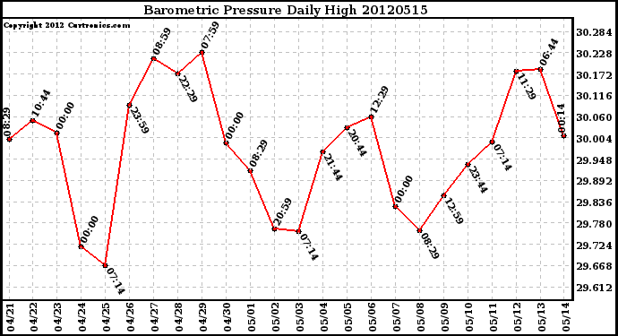 Milwaukee Weather Barometric Pressure<br>Daily High