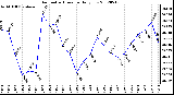 Milwaukee Weather Barometric Pressure<br>Daily Low