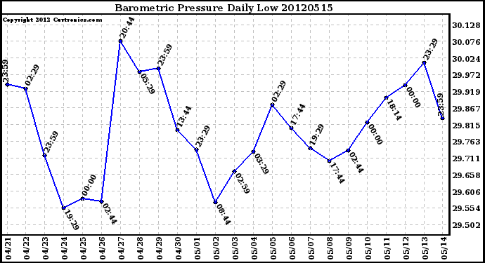 Milwaukee Weather Barometric Pressure<br>Daily Low