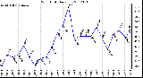 Milwaukee Weather Wind Chill<br>Daily Low