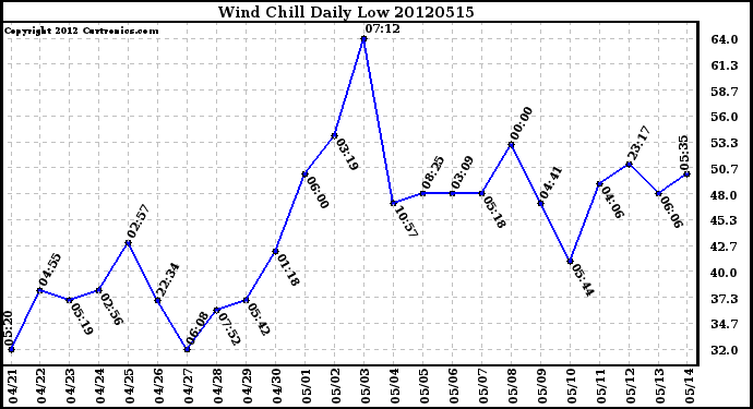 Milwaukee Weather Wind Chill<br>Daily Low