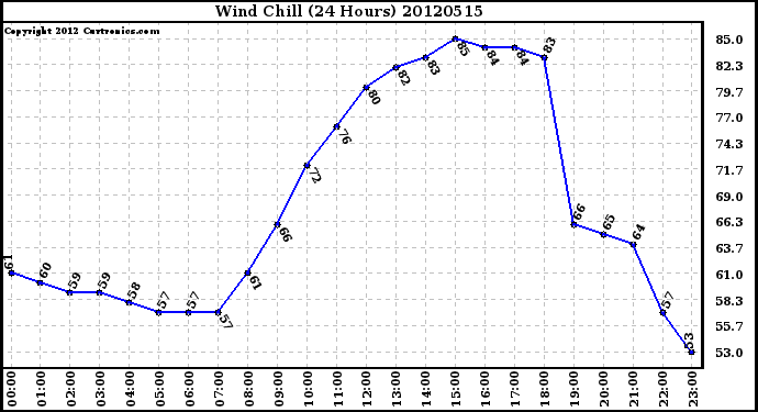 Milwaukee Weather Wind Chill<br>(24 Hours)