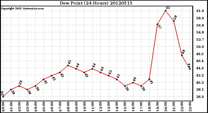 Milwaukee Weather Dew Point<br>(24 Hours)