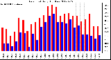 Milwaukee Weather Dew Point<br>Daily High/Low