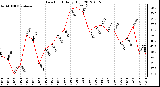 Milwaukee Weather Dew Point<br>Daily High