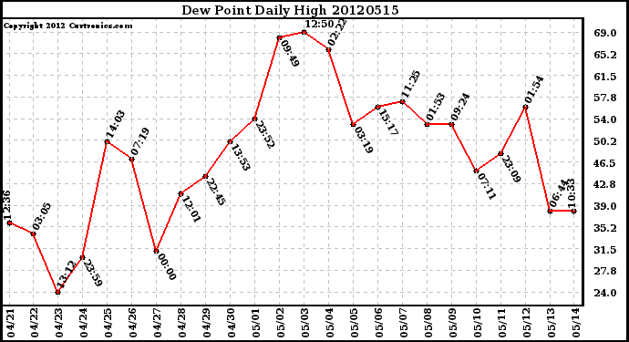 Milwaukee Weather Dew Point<br>Daily High