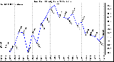 Milwaukee Weather Dew Point<br>Daily Low