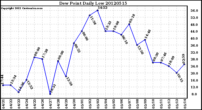 Milwaukee Weather Dew Point<br>Daily Low