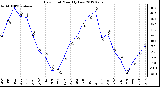 Milwaukee Weather Dew Point<br>Monthly Low