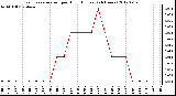 Milwaukee Weather Evapotranspiration<br>per Hour (Inches)<br>(24 Hours)