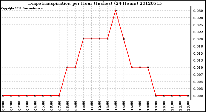 Milwaukee Weather Evapotranspiration<br>per Hour (Inches)<br>(24 Hours)