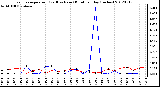 Milwaukee Weather Evapotranspiration<br>(Red) vs Rain (Blue)<br>per Day (Inches)